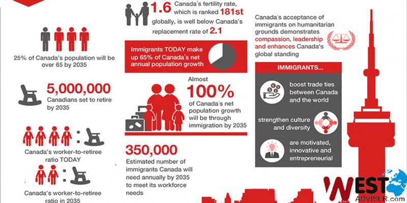 تاثیرات مهاجران بر کانادا